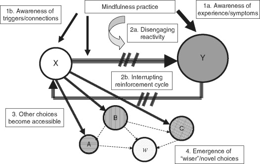 "Channeling Impulses into Intentional Actions via Mindfulness"