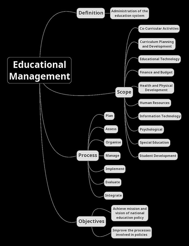 How to Select the Appropriate Educators to Foster Your Development and Learning