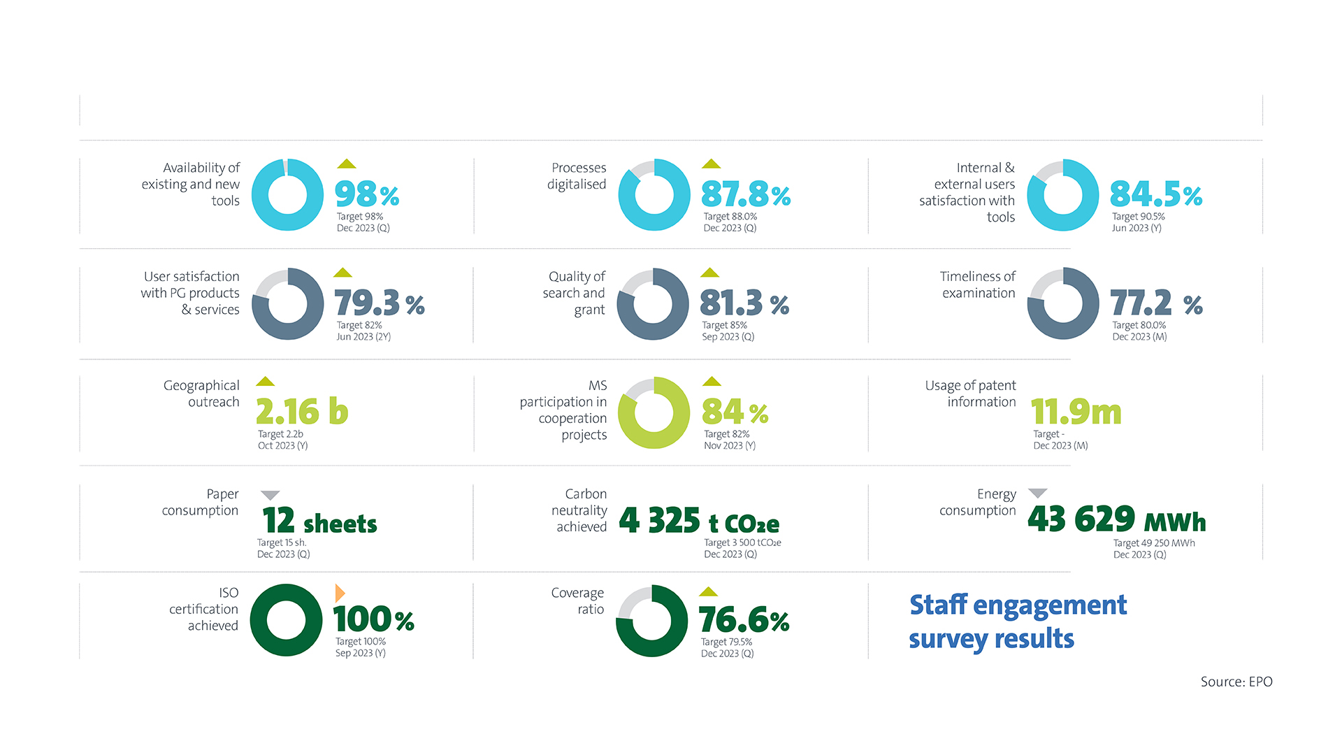 Assessing Commitment Levels and Efficiently Managing Energy