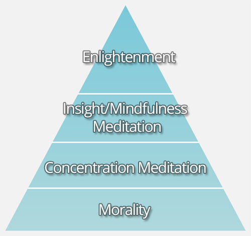 Commencing the Journey: An Outline for Meditation and Mindfulness
