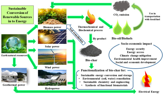 Inventory of Obligations and Energy Control Approaches